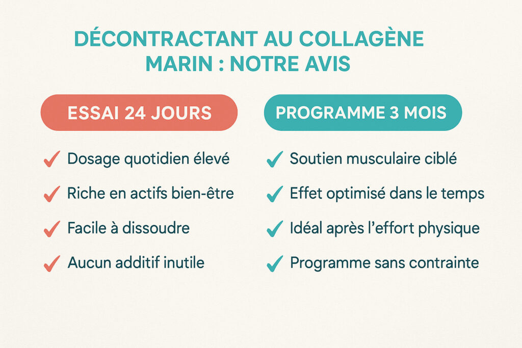 Infographie « Décontractant au collagène marin : notre avis » comparant Essai 24 jours et Programme 3 mois avec listes à cocher.