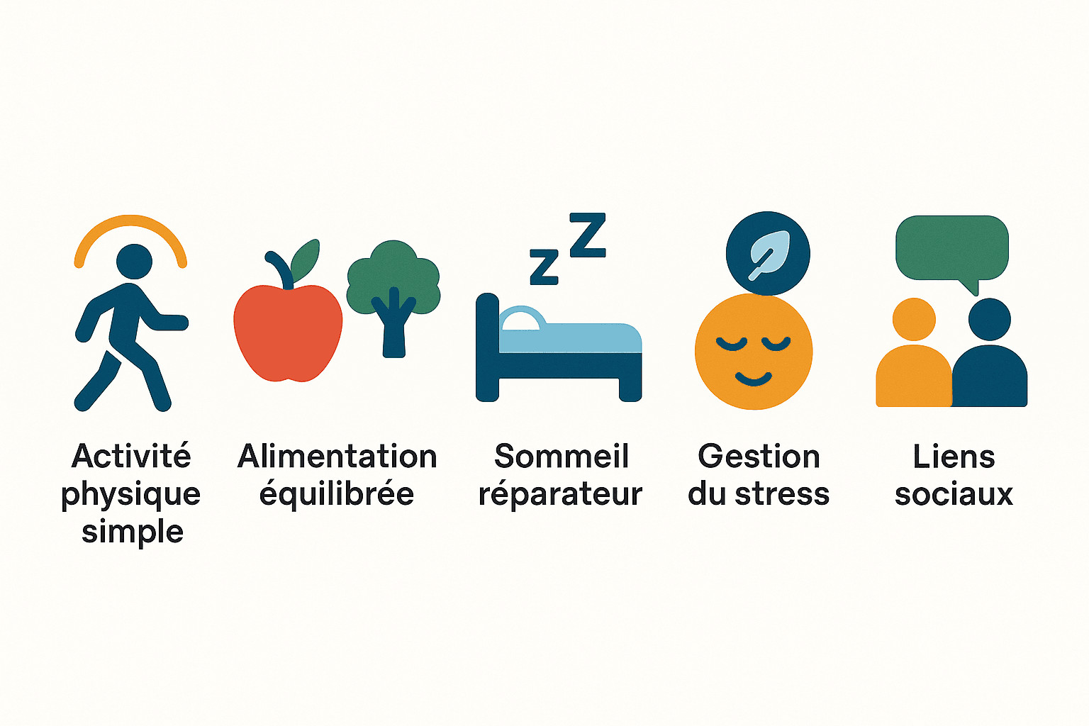 Infographie en icônes représentant les cinq piliers Celyatis : activité physique simple, alimentation équilibrée, sommeil réparateur, gestion du stress et liens sociaux.