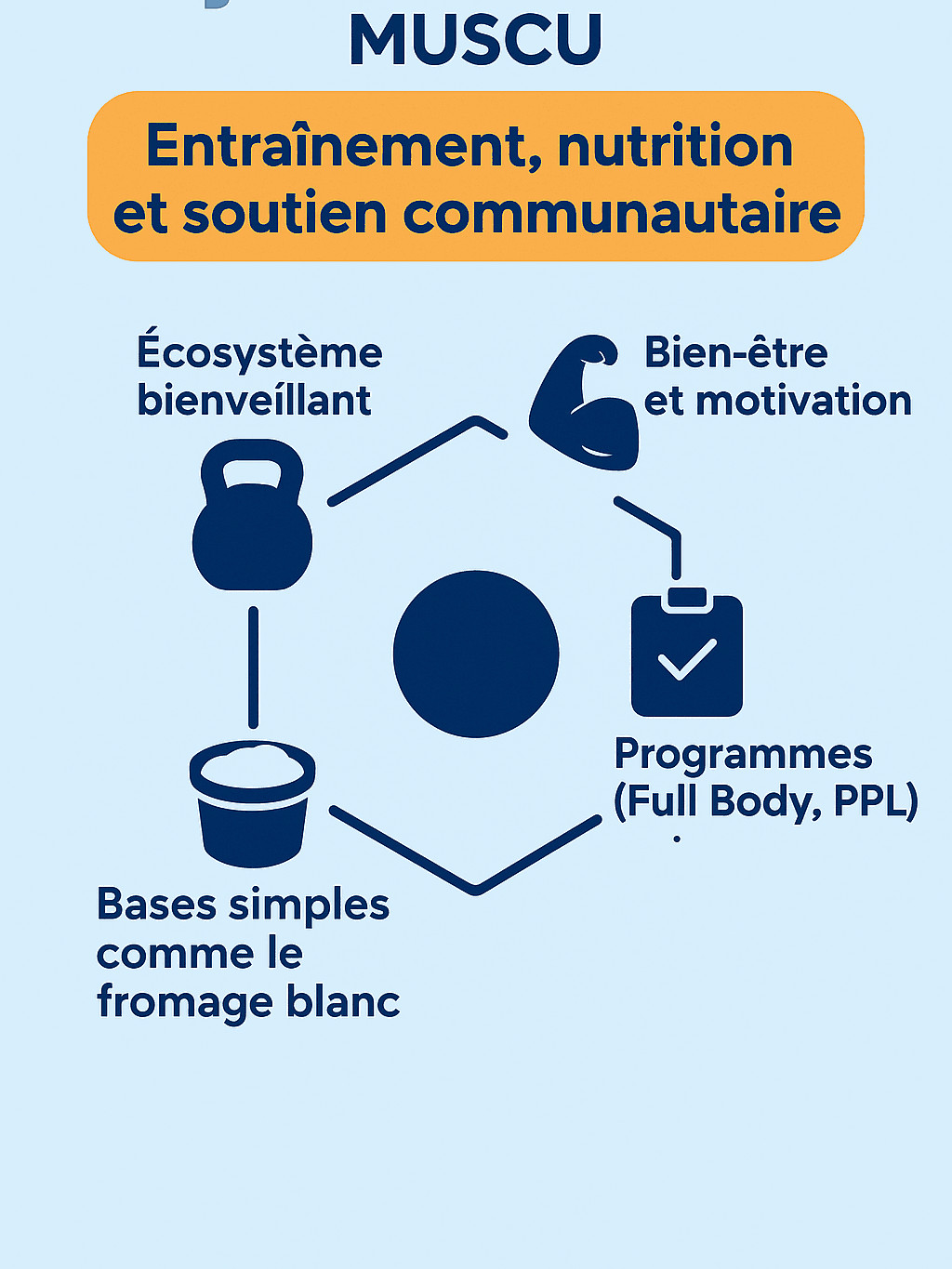 Infographie comparant les programmes Full Body et PPL selon la fréquence et les objectifs d’entraînement.